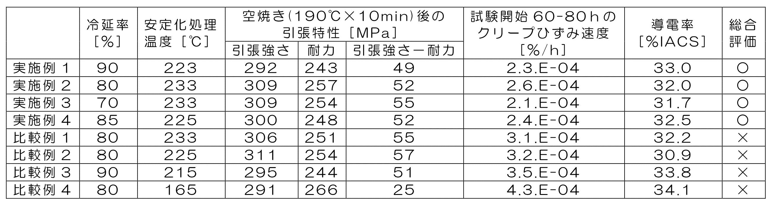 Figure JPOXMLDOC01-appb-T000002