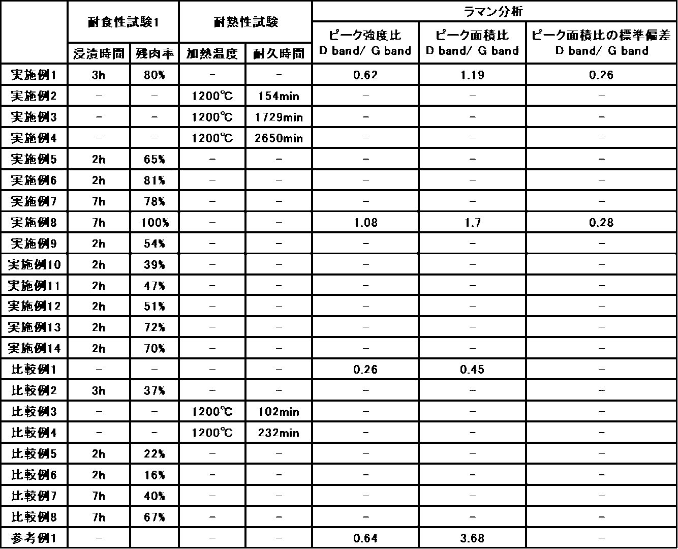 Figure JPOXMLDOC01-appb-T000004