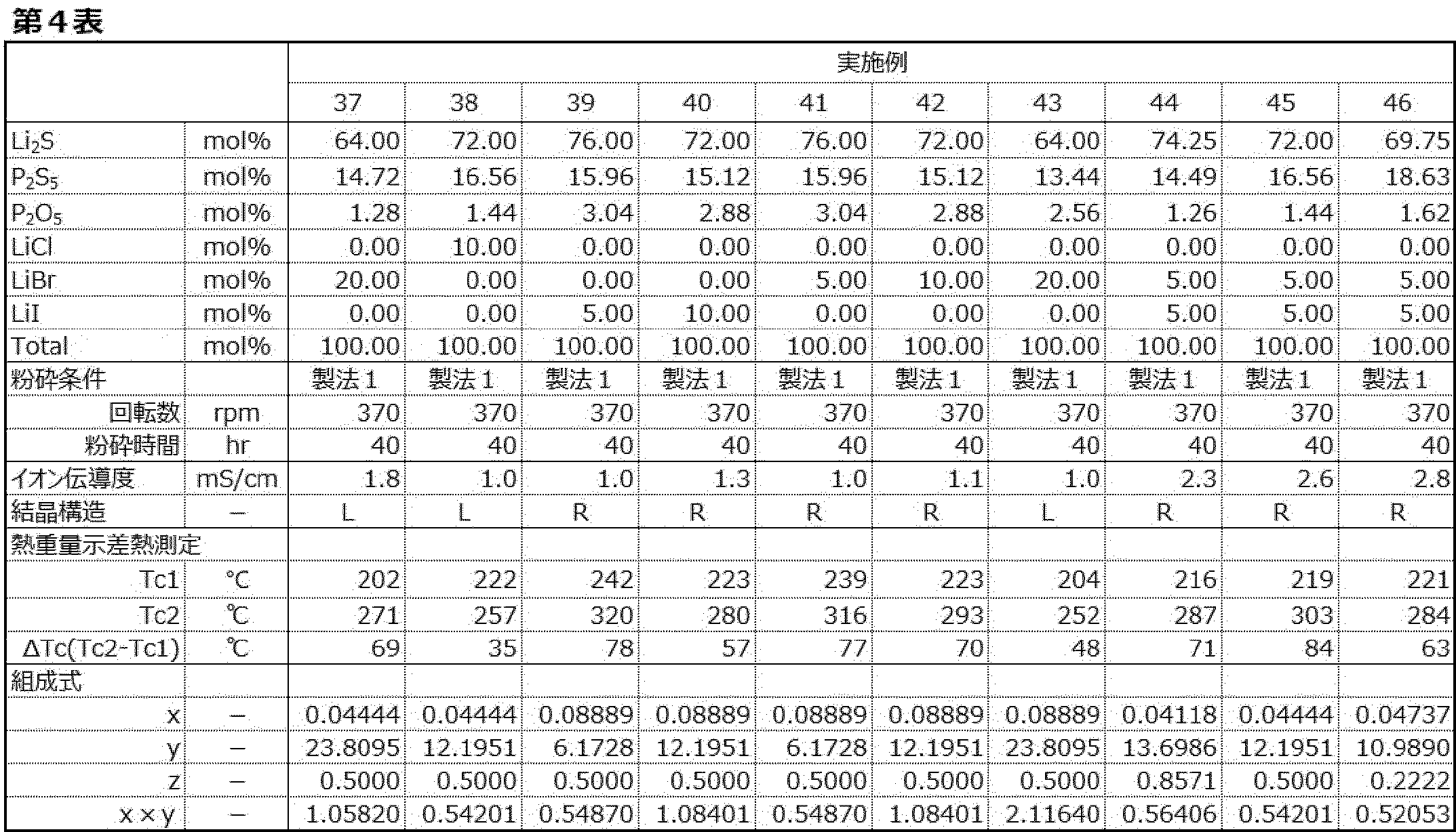 Figure JPOXMLDOC01-appb-T000004