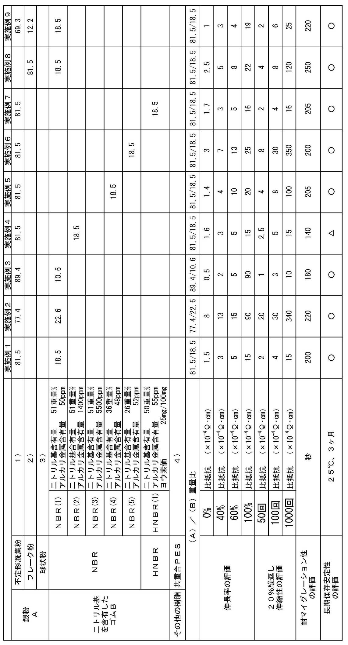 Figure JPOXMLDOC01-appb-T000002