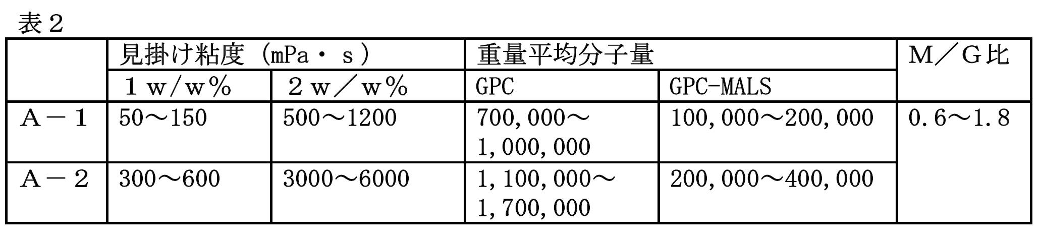 Figure JPOXMLDOC01-appb-T000002