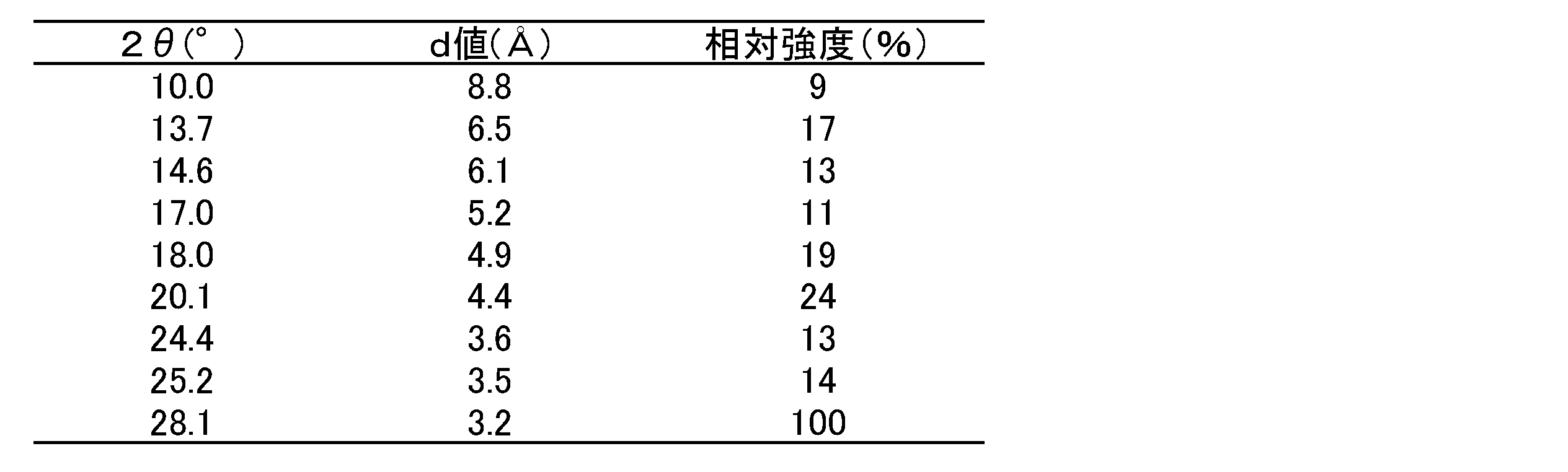 Figure JPOXMLDOC01-appb-T000002