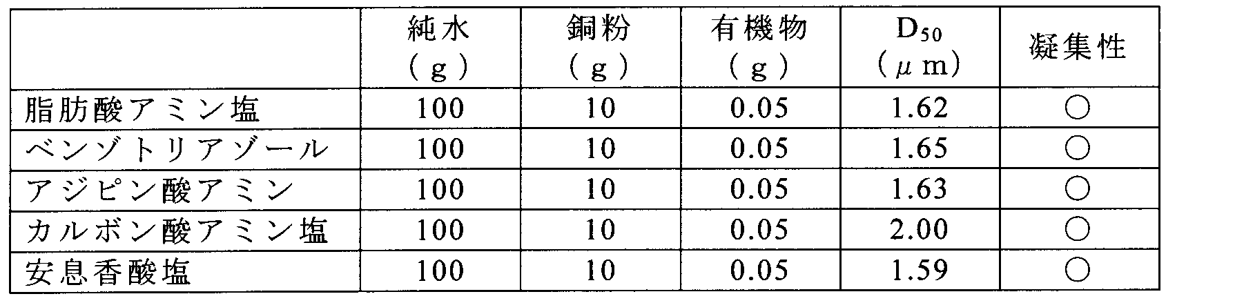 Figure JPOXMLDOC01-appb-T000003
