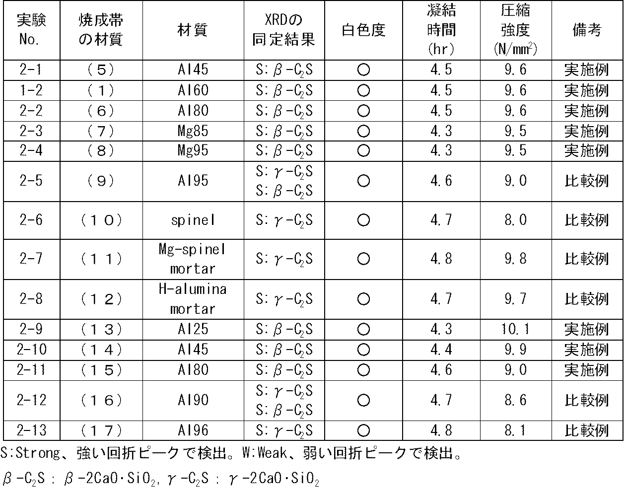 Figure JPOXMLDOC01-appb-T000002