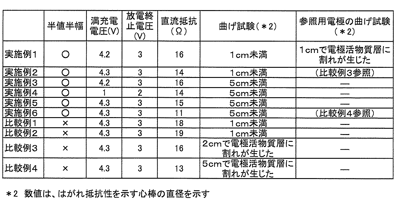 Figure JPOXMLDOC01-appb-T000004