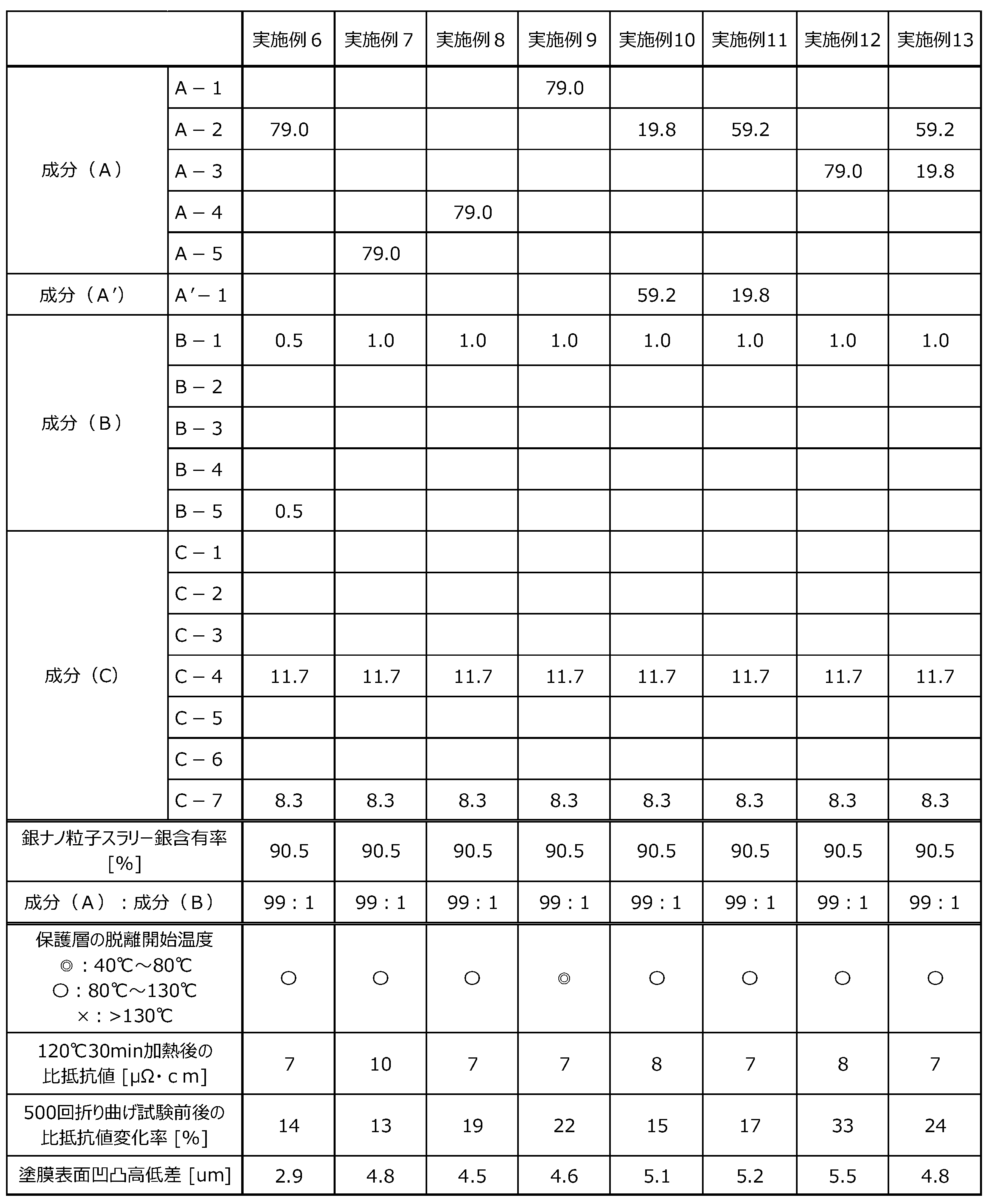 Figure JPOXMLDOC01-appb-T000002