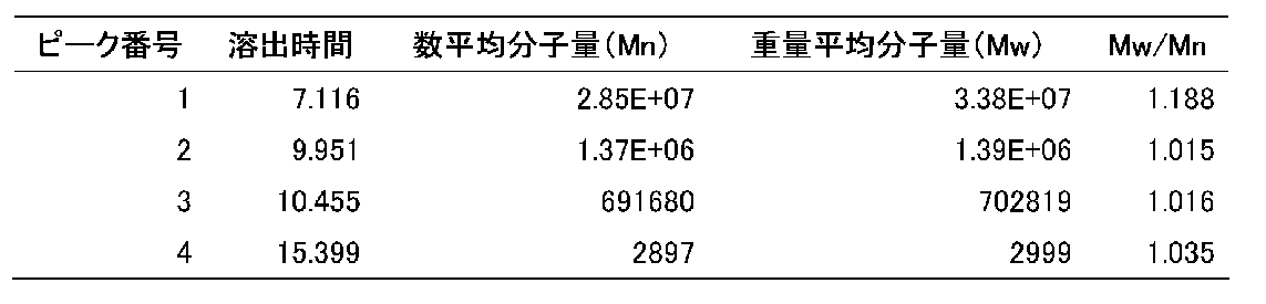 Figure JPOXMLDOC01-appb-T000006