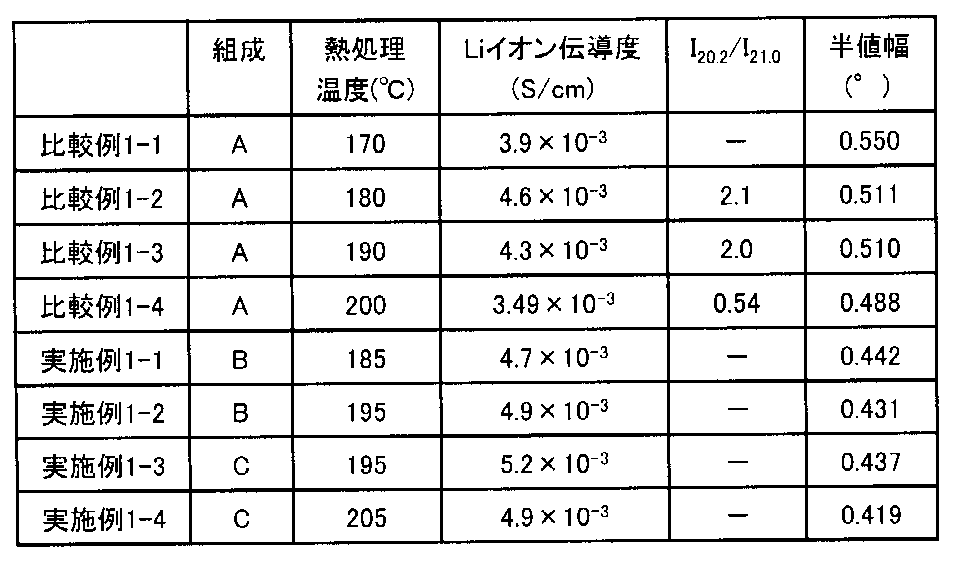 Figure JPOXMLDOC01-appb-T000002