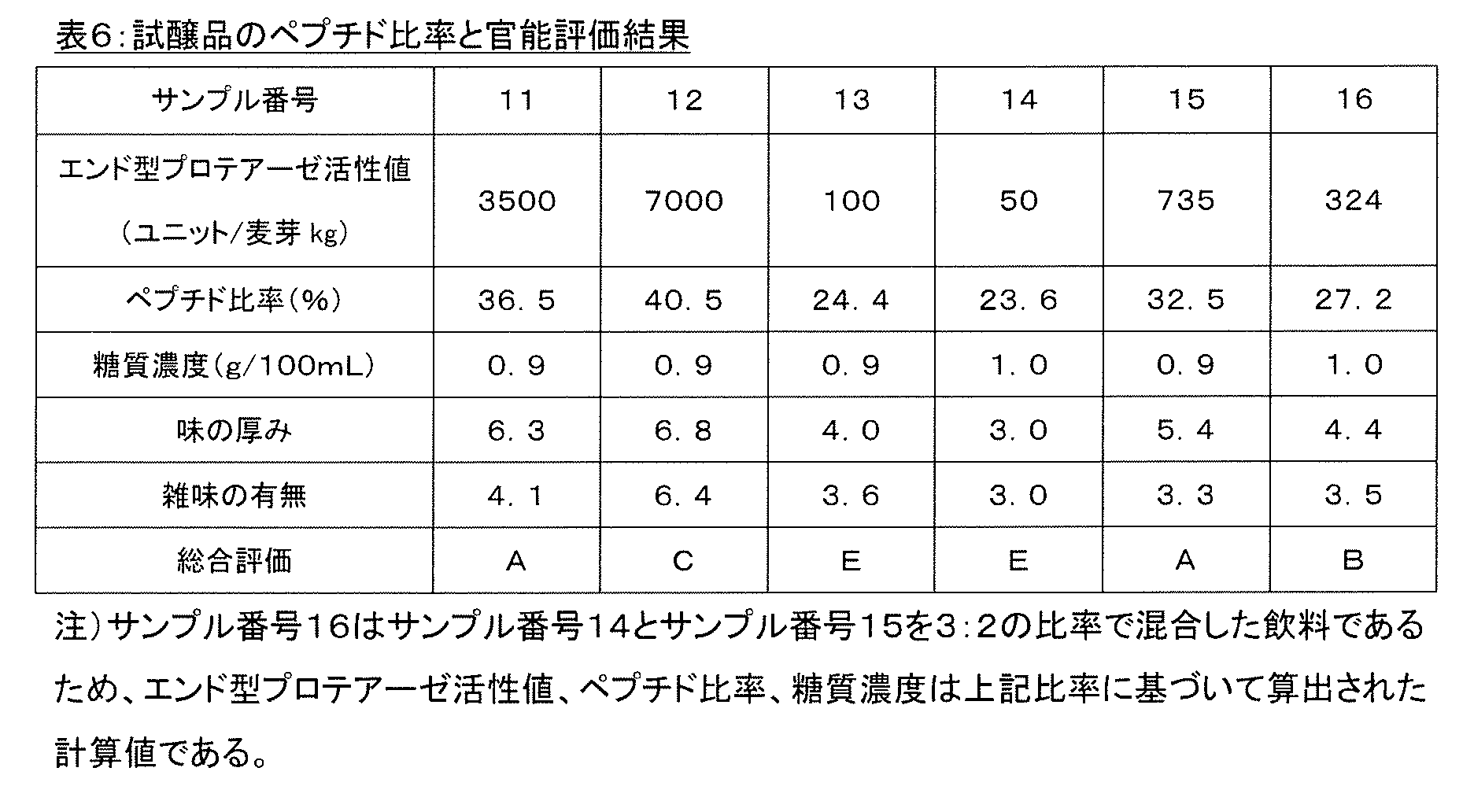 Figure JPOXMLDOC01-appb-T000008