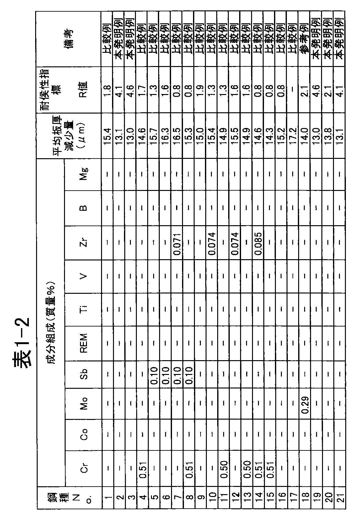 Figure JPOXMLDOC01-appb-T000002
