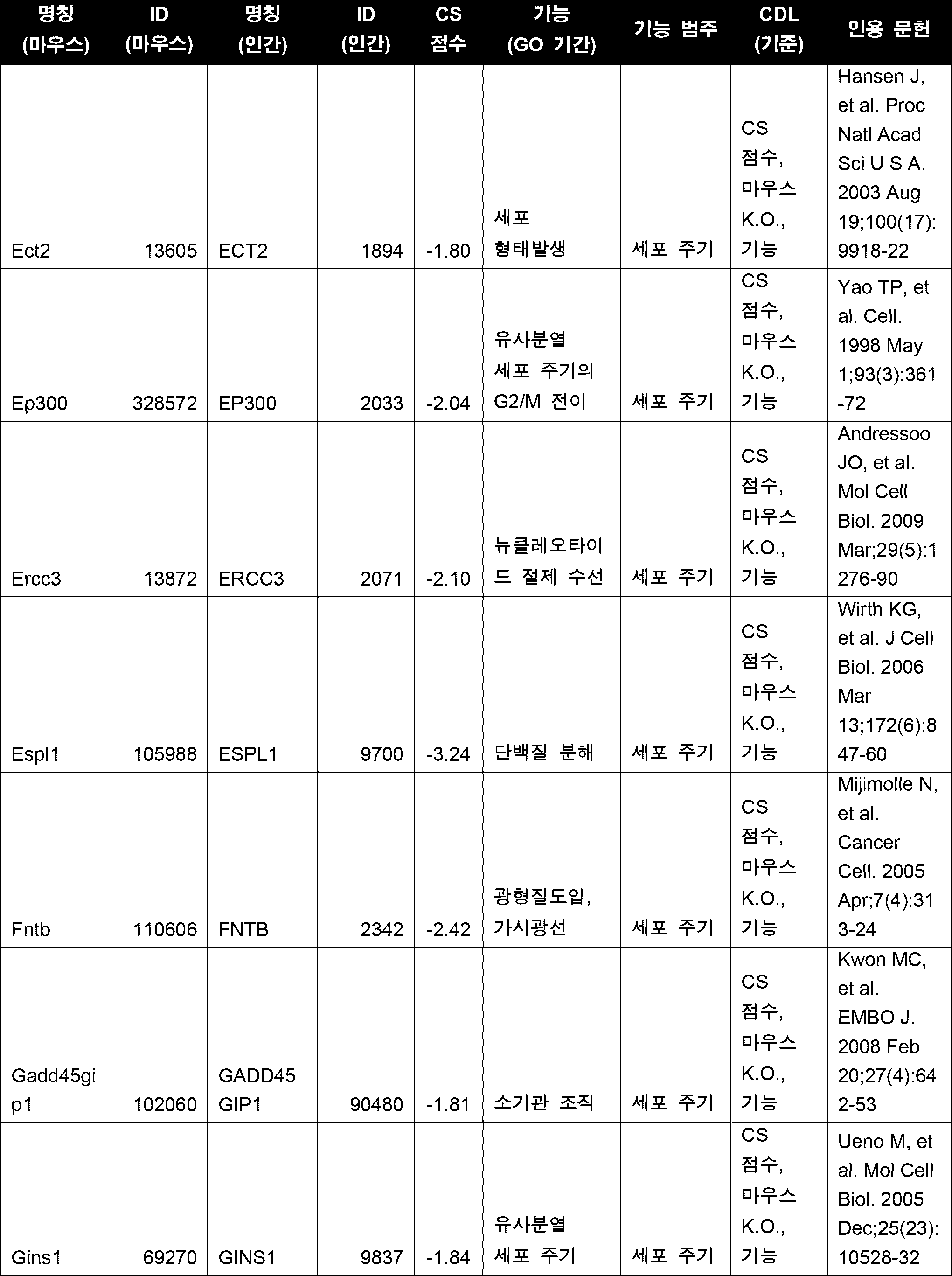 KR20200016954A - 전신 면역억제가 불필요한 동종 이식편 내성 - Google Patents