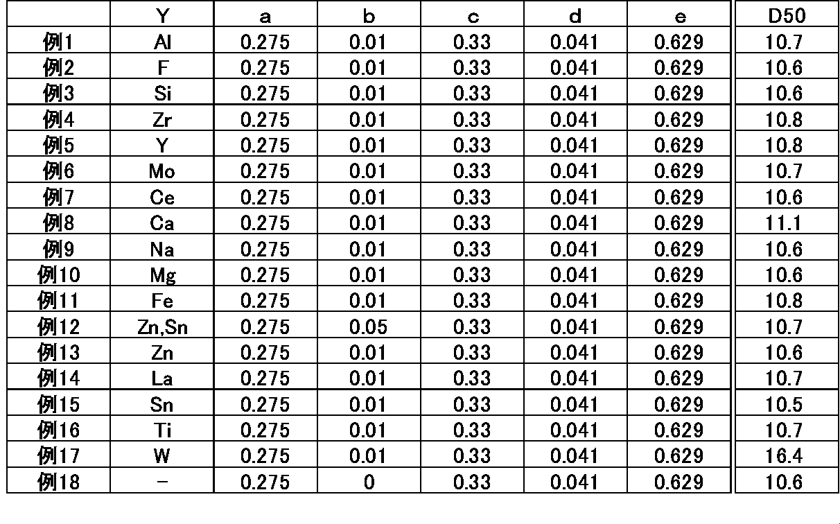 Figure JPOXMLDOC01-appb-T000003