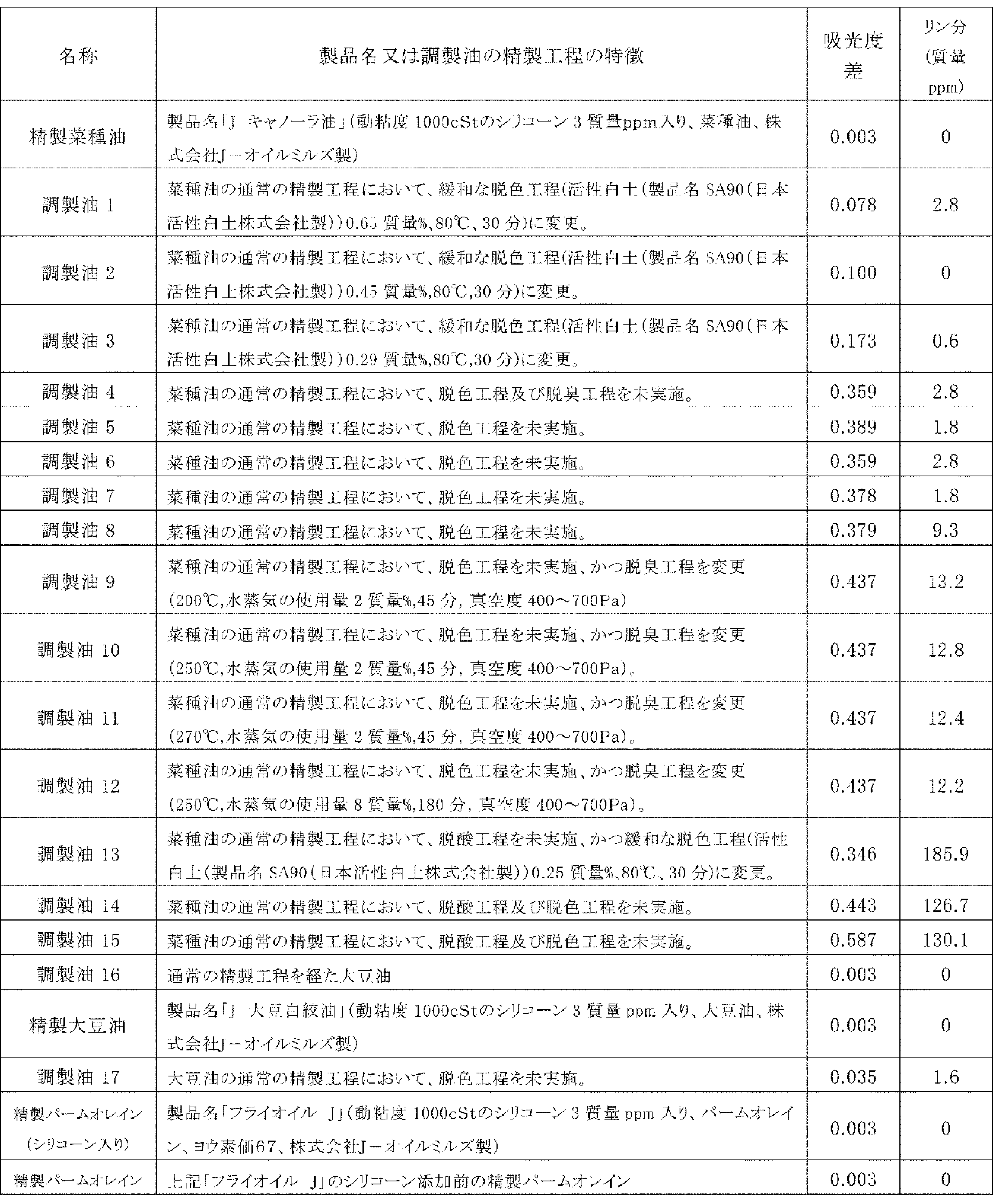 Figure JPOXMLDOC01-appb-T000002