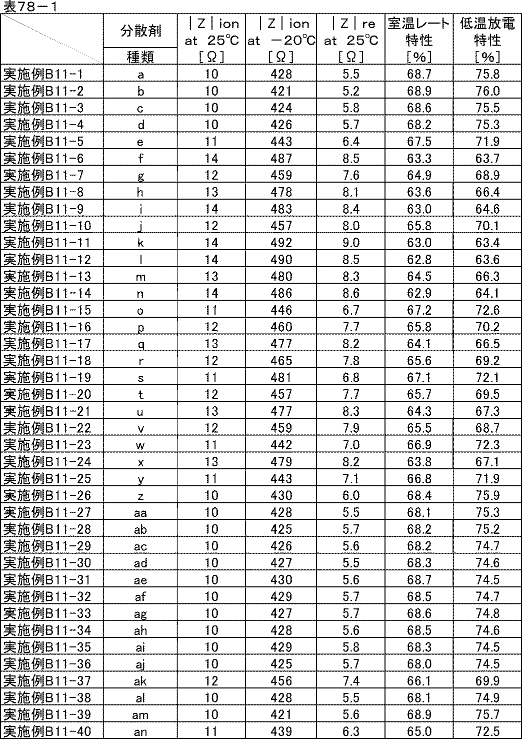 Figure JPOXMLDOC01-appb-T000089