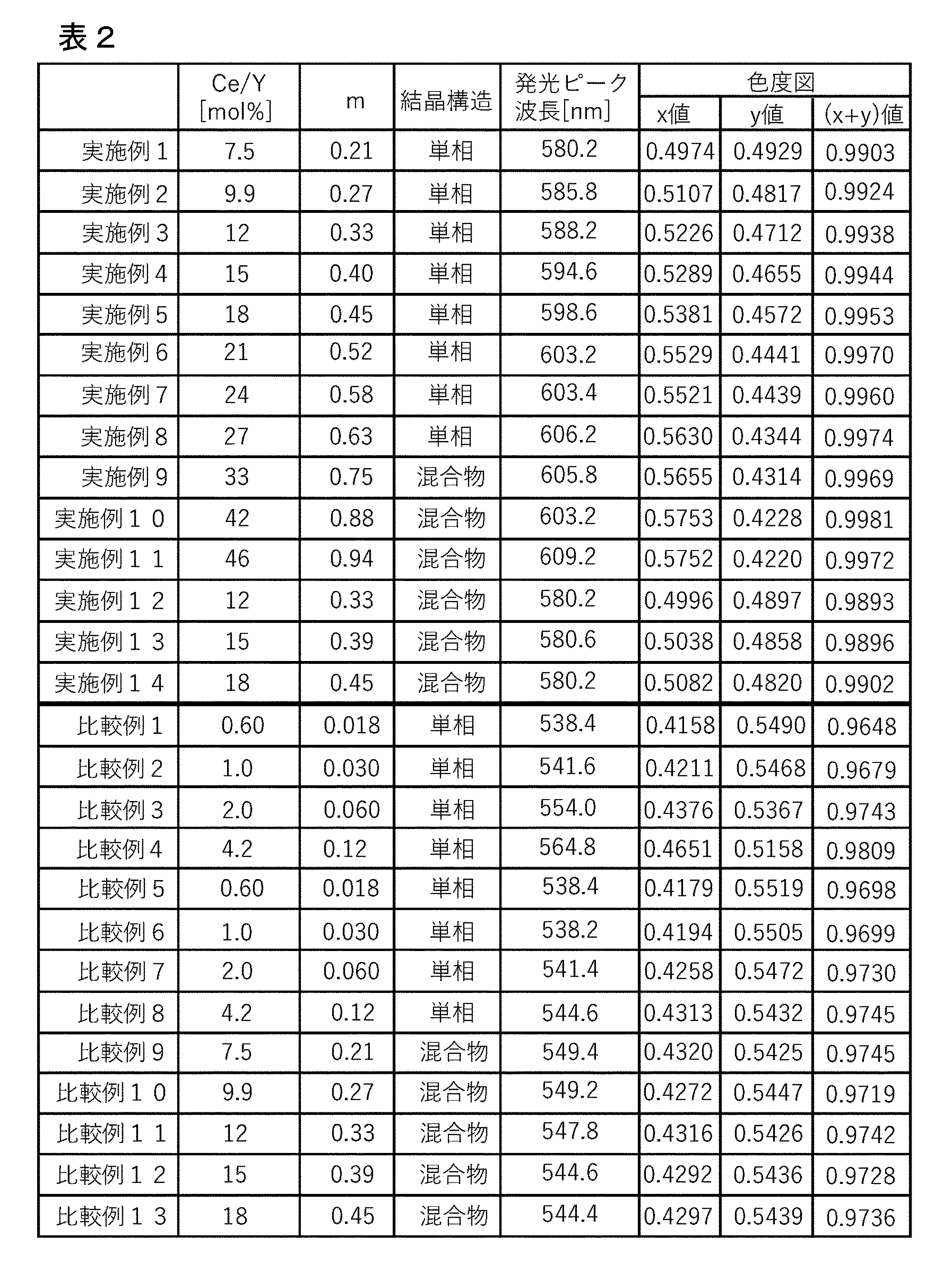 Figure JPOXMLDOC01-appb-T000002