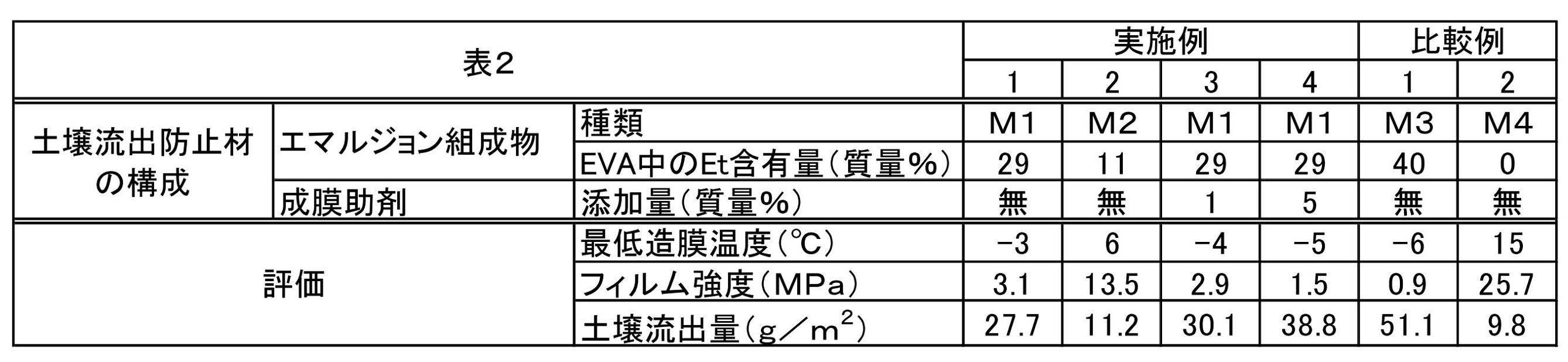 Figure JPOXMLDOC01-appb-T000002