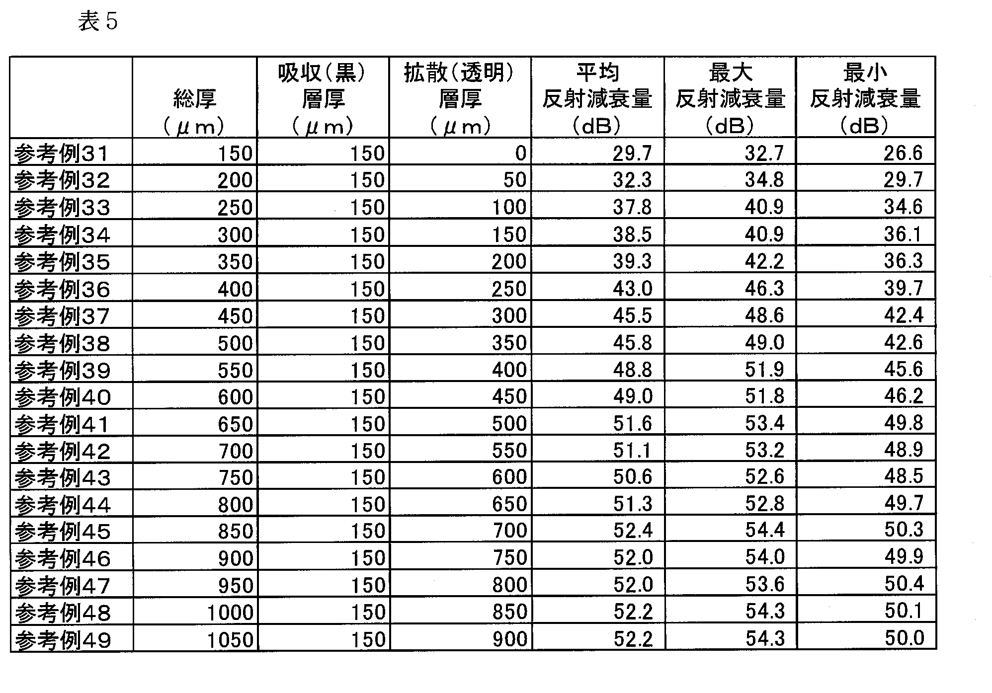 Figure JPOXMLDOC01-appb-T000005