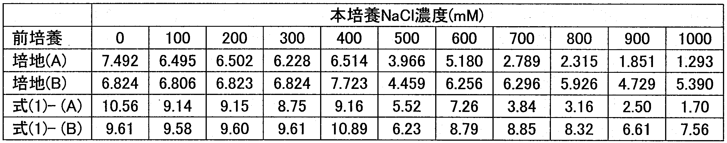 Figure JPOXMLDOC01-appb-T000029