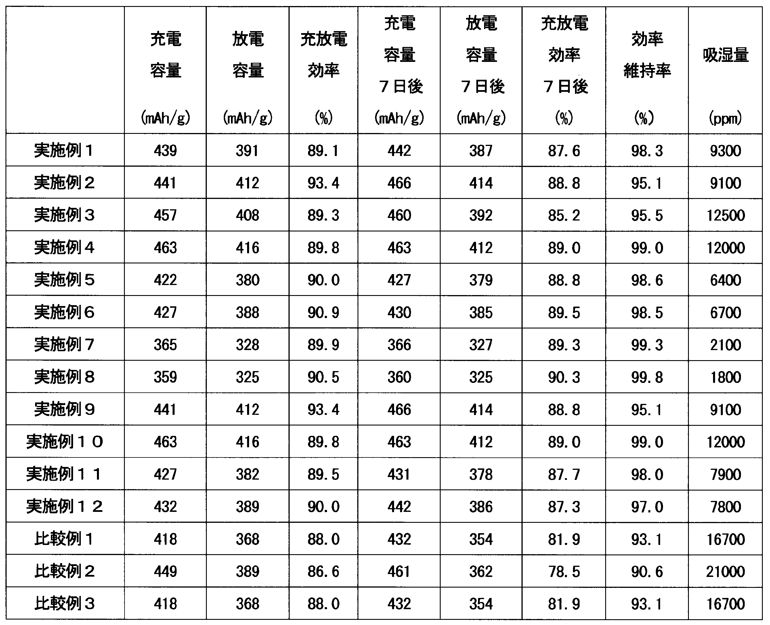 Figure JPOXMLDOC01-appb-T000002