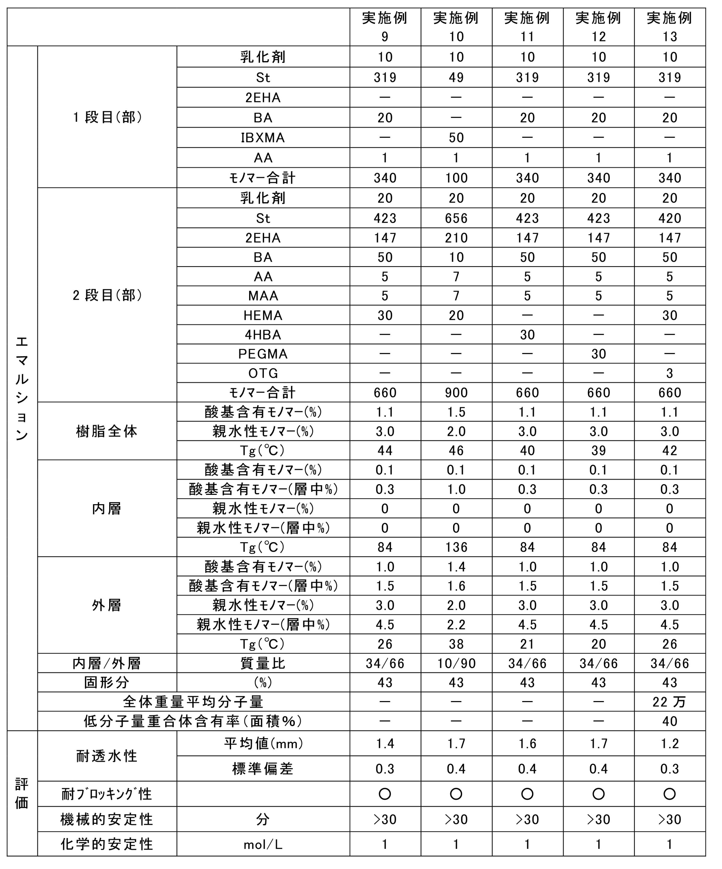 Figure JPOXMLDOC01-appb-T000003