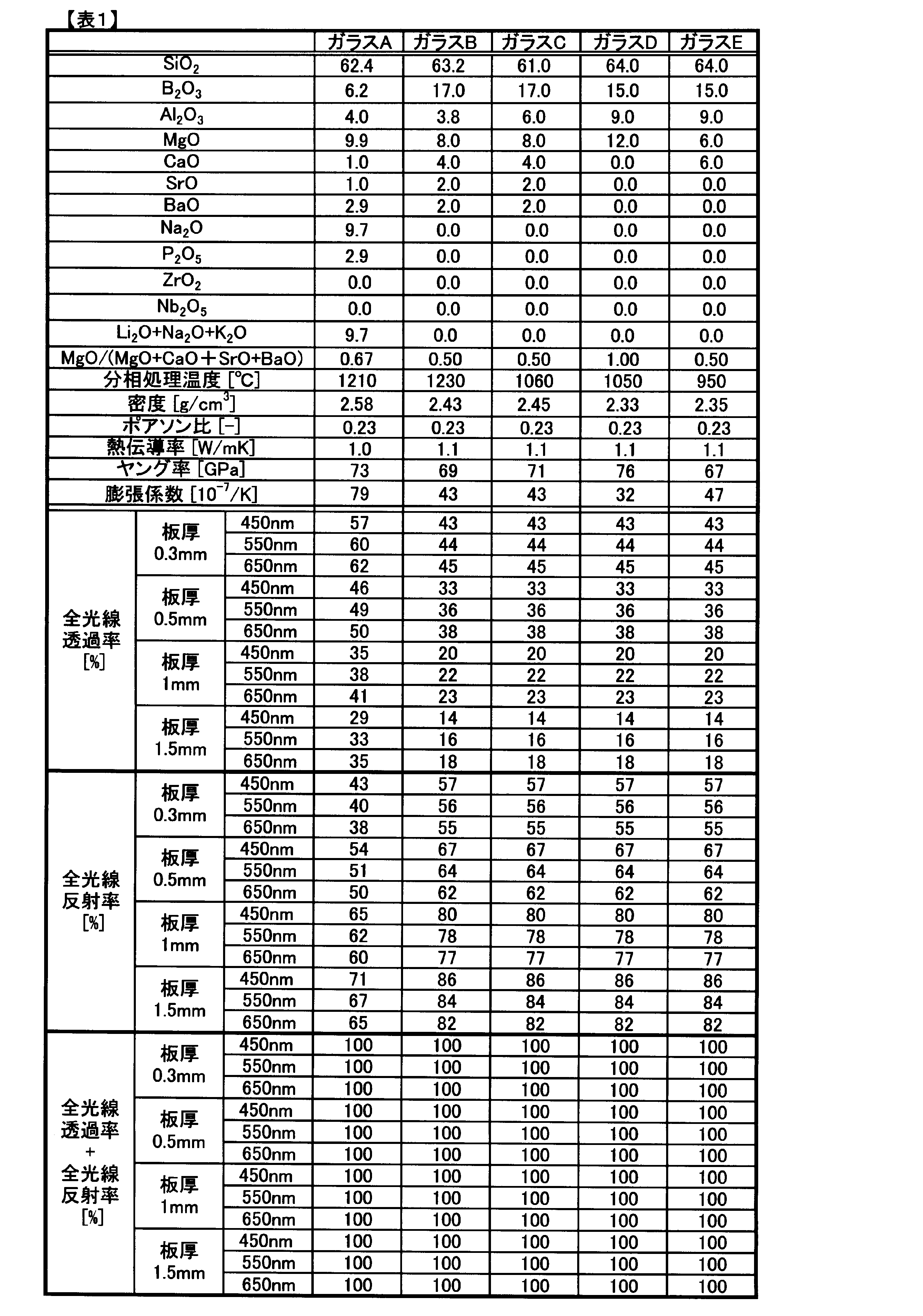 Figure JPOXMLDOC01-appb-T000002