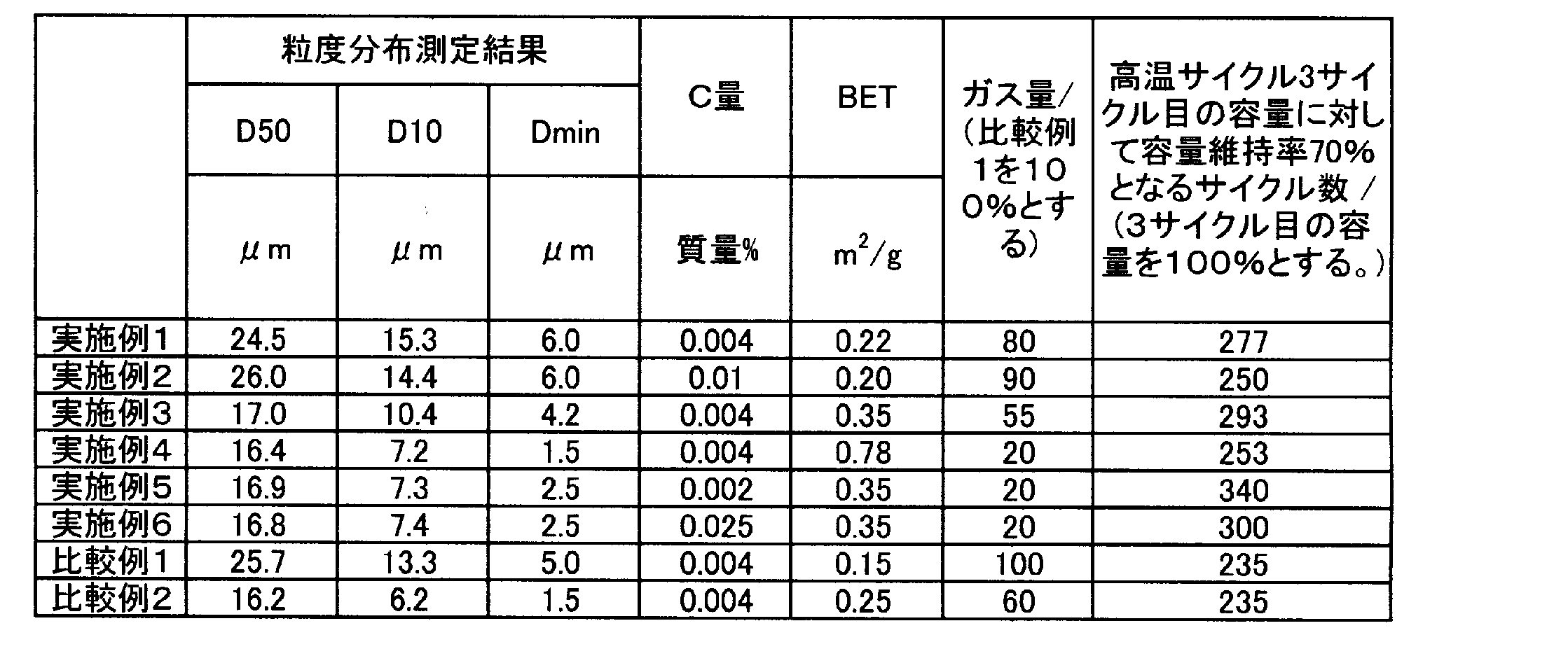 Figure JPOXMLDOC01-appb-T000003