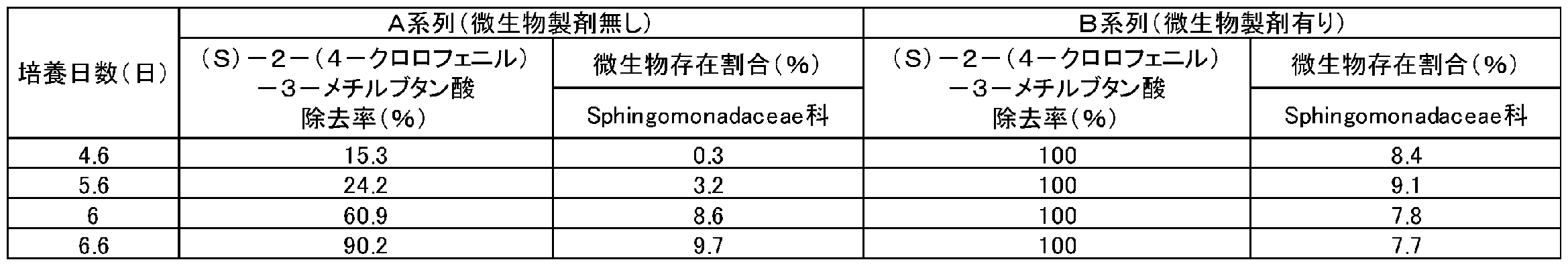 Figure JPOXMLDOC01-appb-T000007