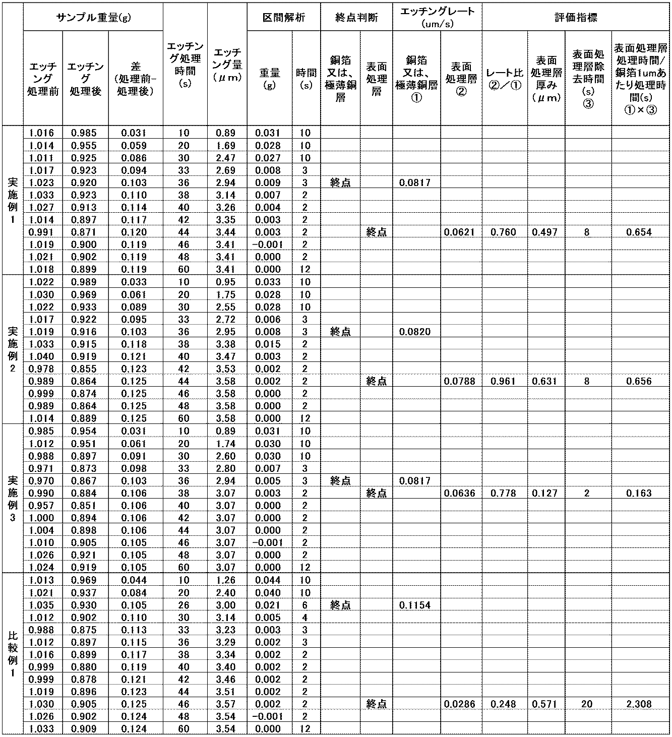 Figure JPOXMLDOC01-appb-T000007