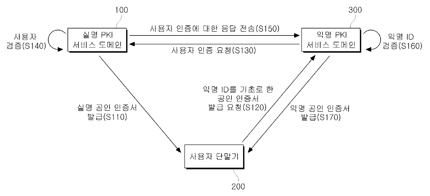 KR20090020778A - 익명 공개 키 기반구조 제공 방법 및 이를 이용한 서비스제공 방법 - Google Patents