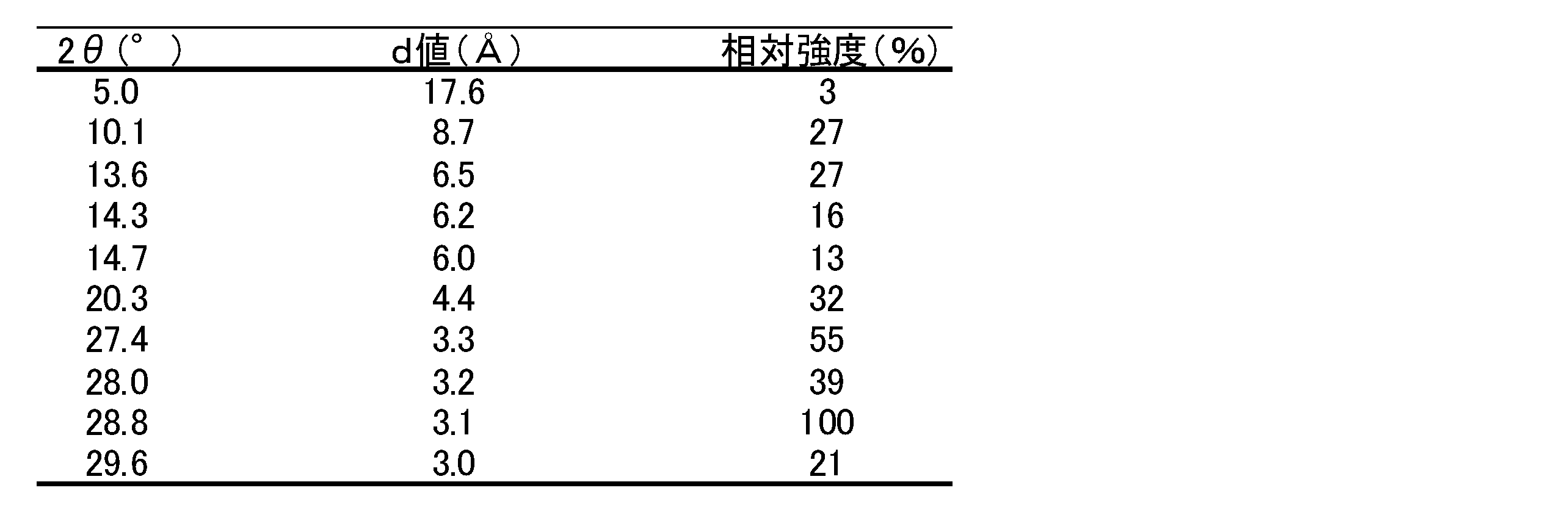 Figure JPOXMLDOC01-appb-T000003