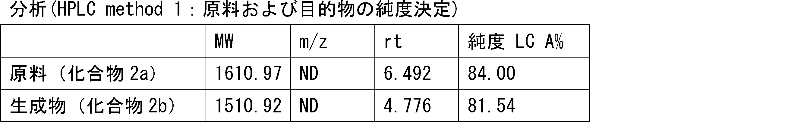 Figure JPOXMLDOC01-appb-T000092