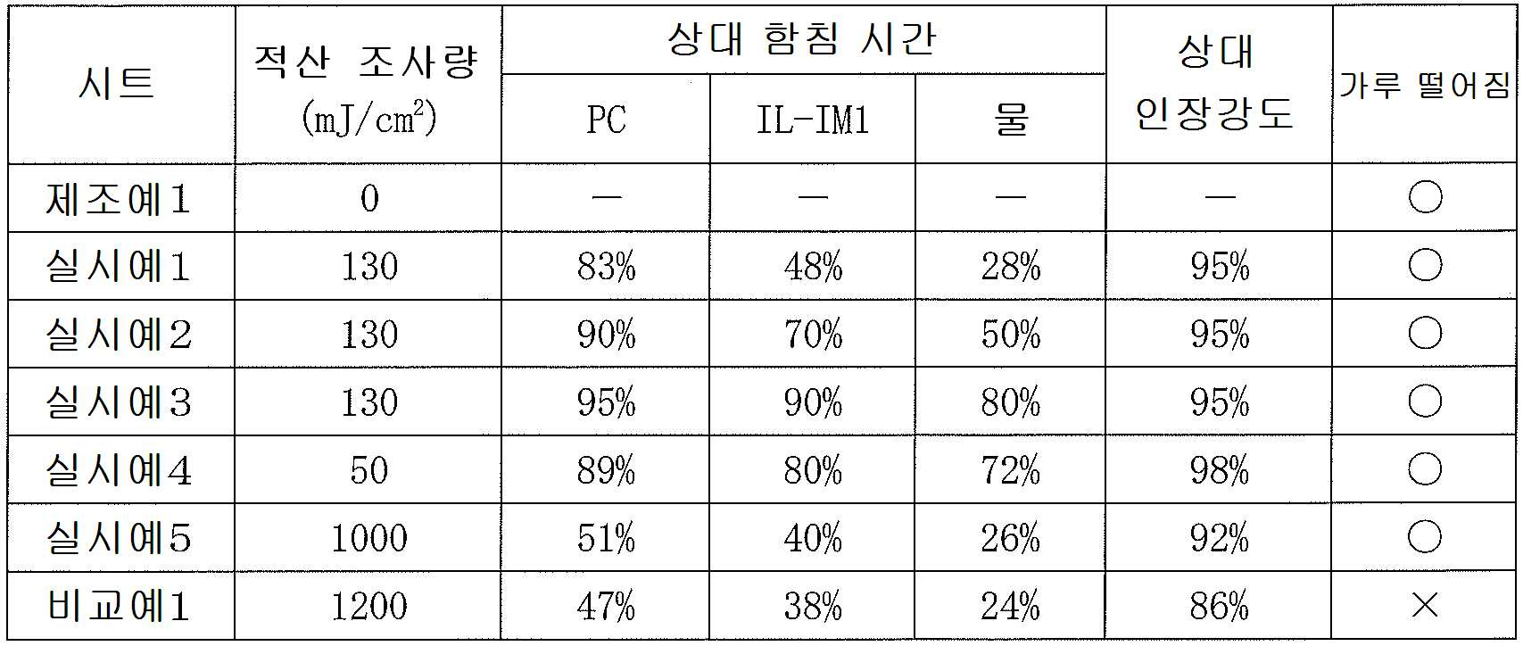 Figure pct00001