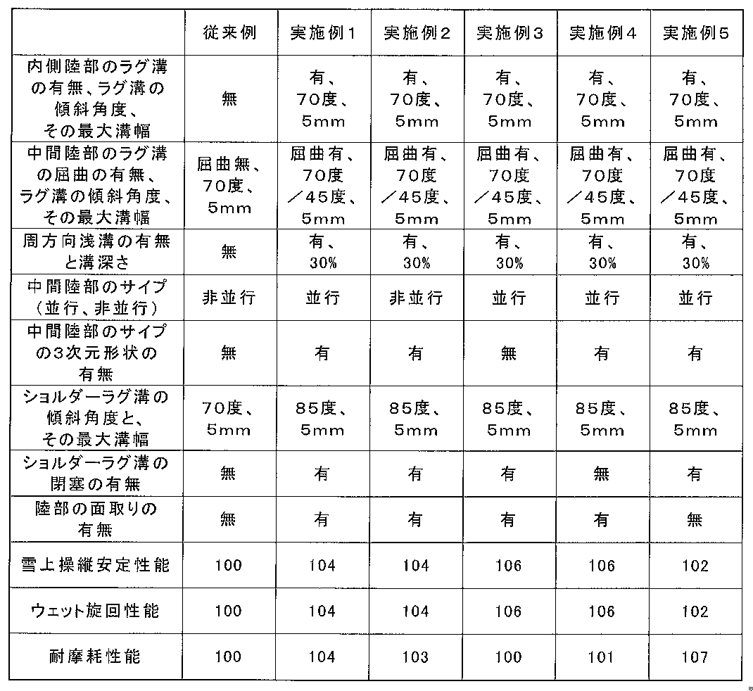 Figure JPOXMLDOC01-appb-T000001