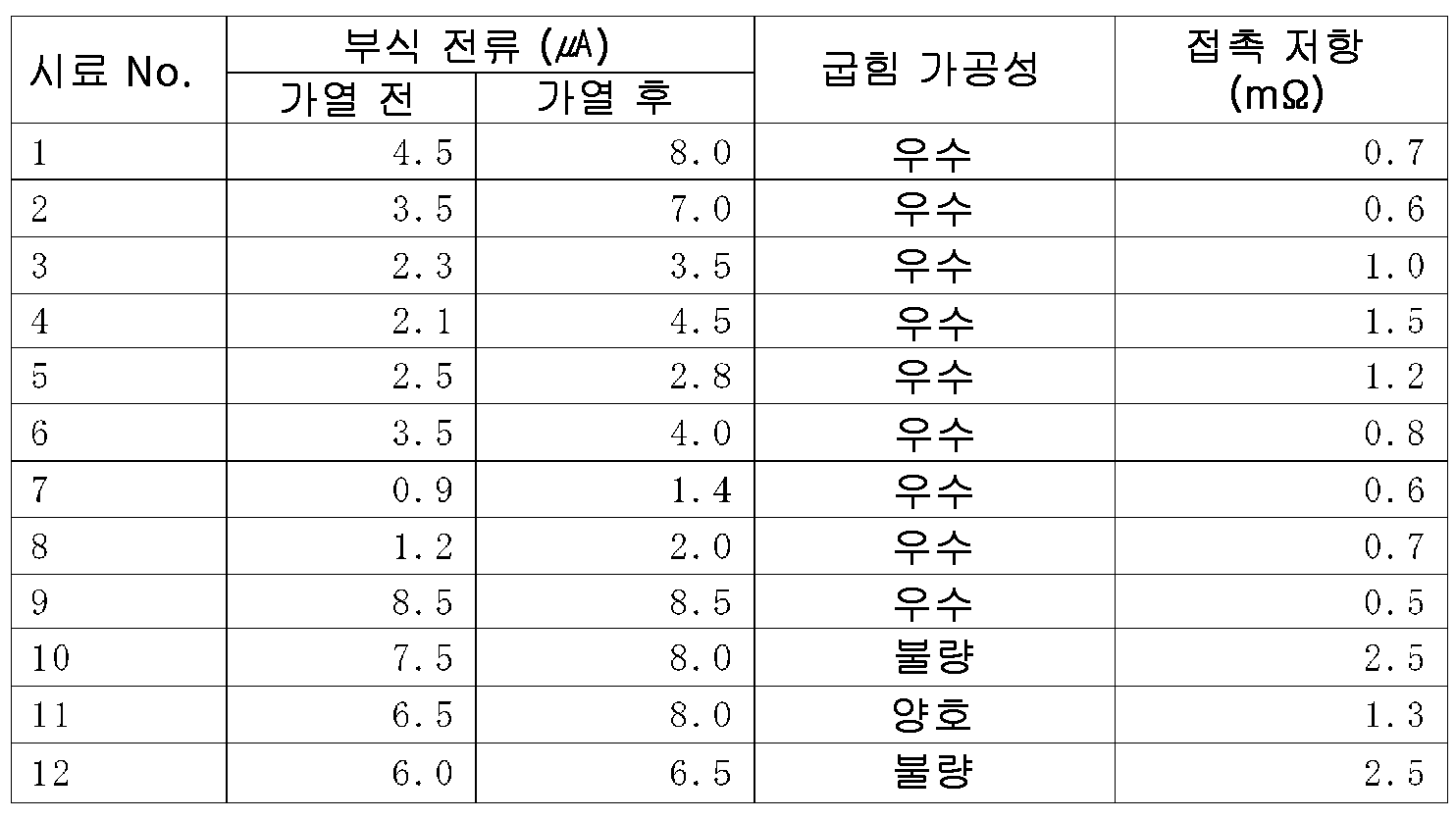 KR20180083379A - 주석 도금 형성 구리 단자재 및 단자 그리고 전선 단말부 구조 - Google Patents