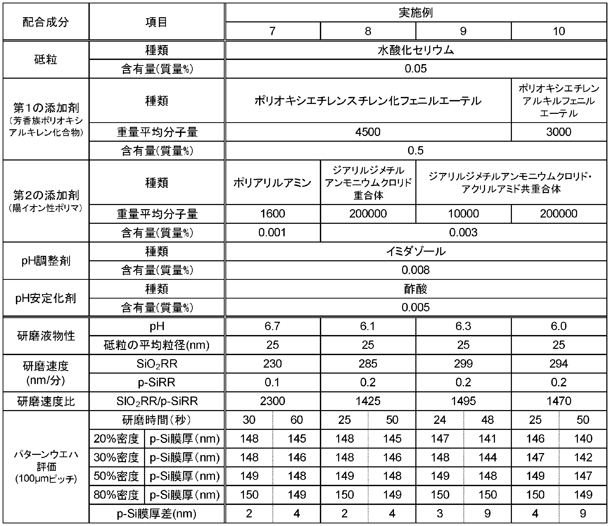 Figure JPOXMLDOC01-appb-T000004
