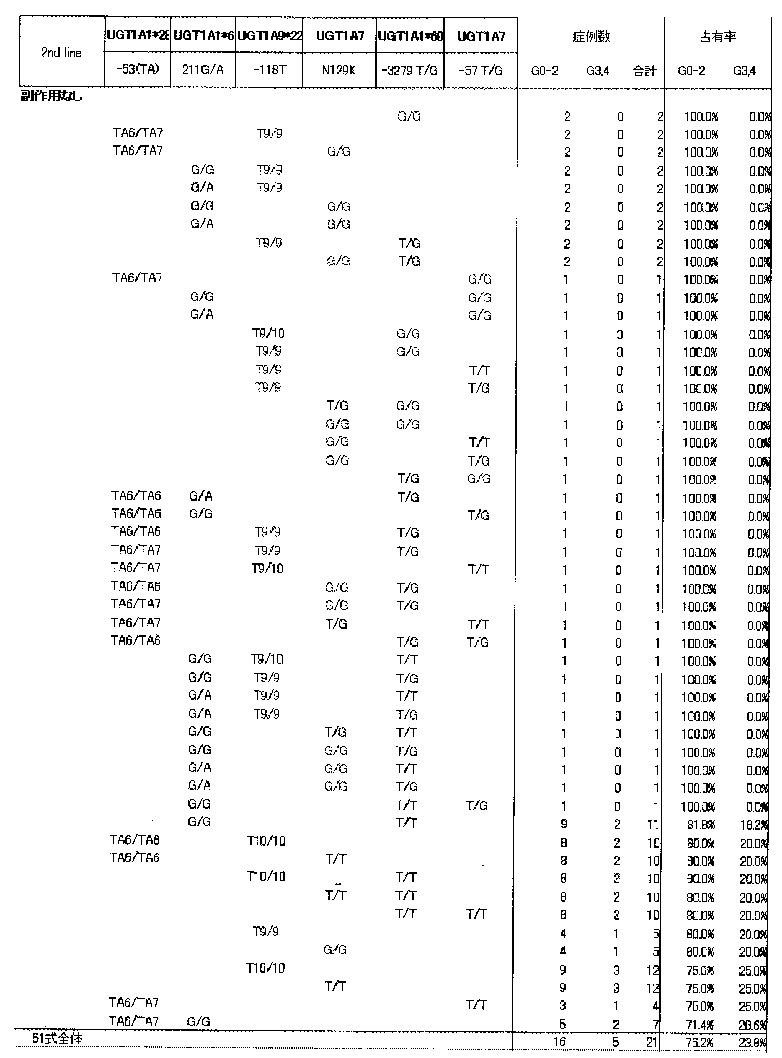 Figure JPOXMLDOC01-appb-T000021