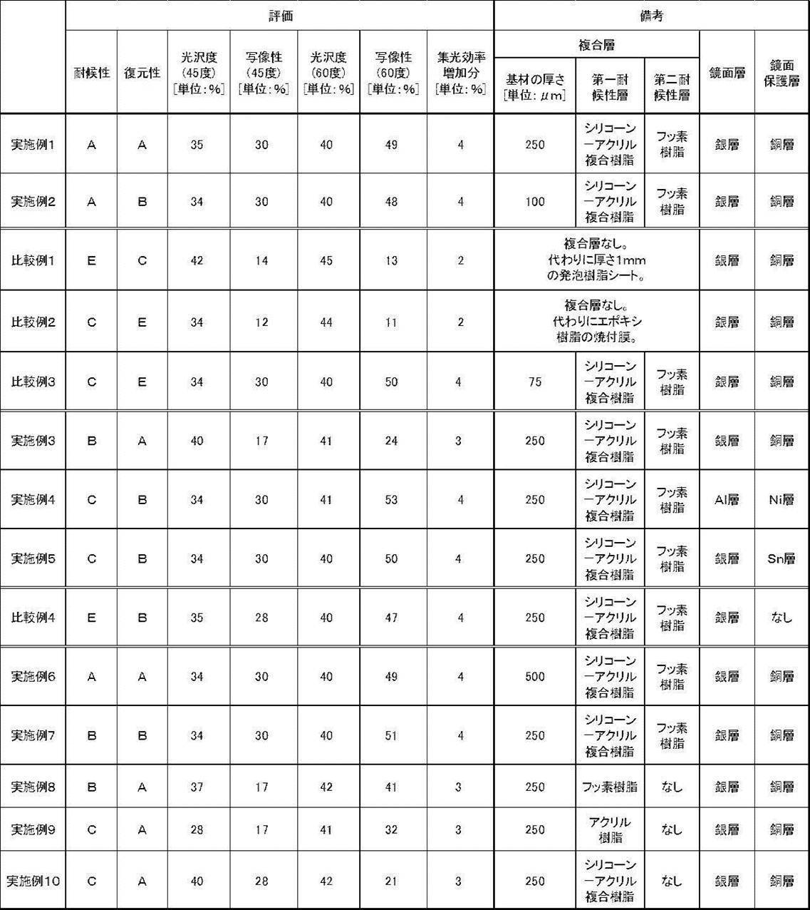 Figure JPOXMLDOC01-appb-T000001
