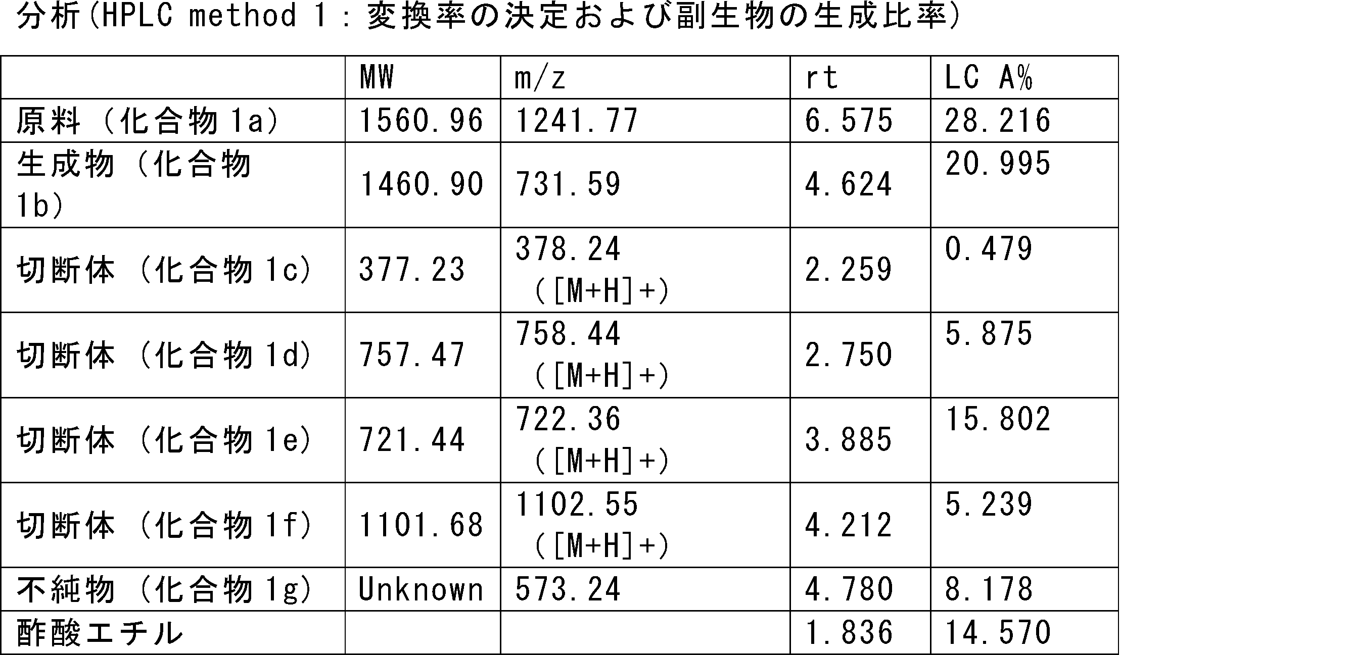 Figure JPOXMLDOC01-appb-T000221