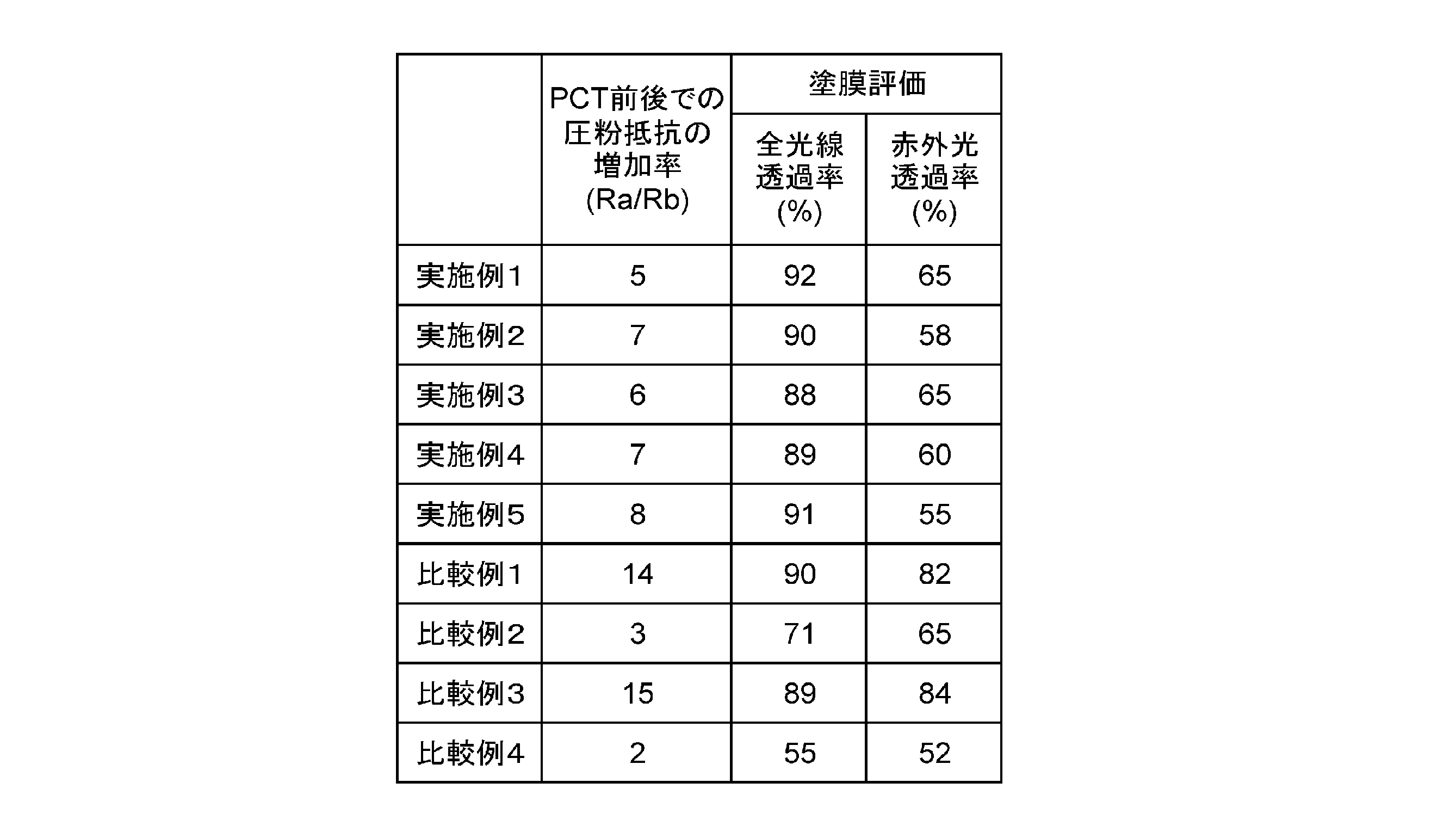 Figure JPOXMLDOC01-appb-T000002
