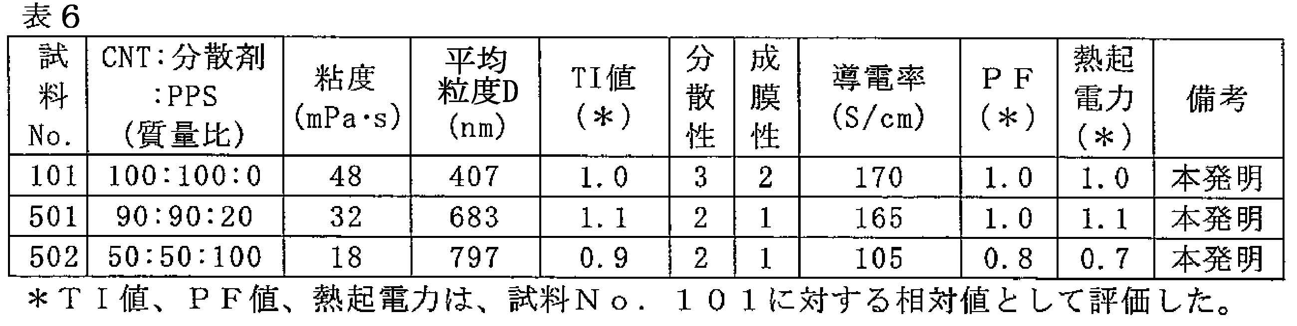 Figure JPOXMLDOC01-appb-T000054