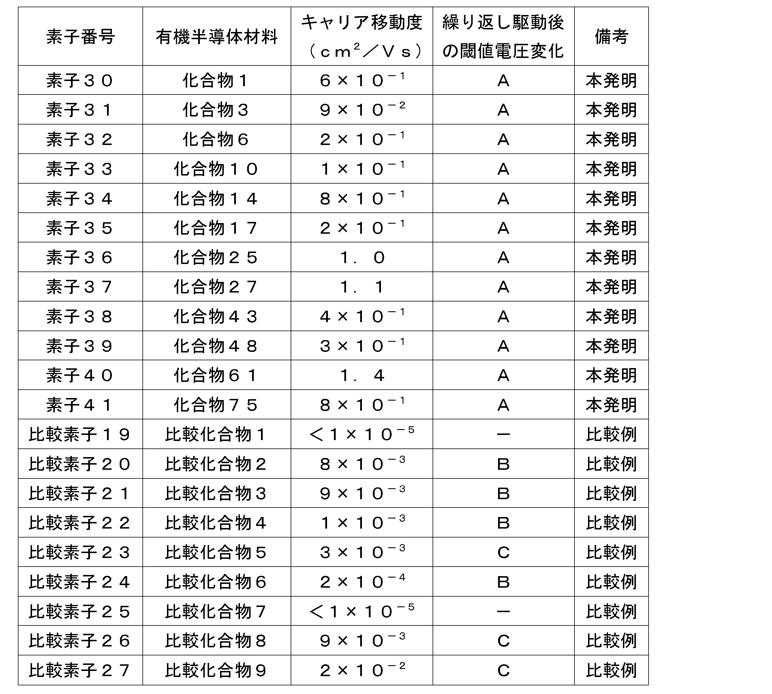 Figure JPOXMLDOC01-appb-T000049