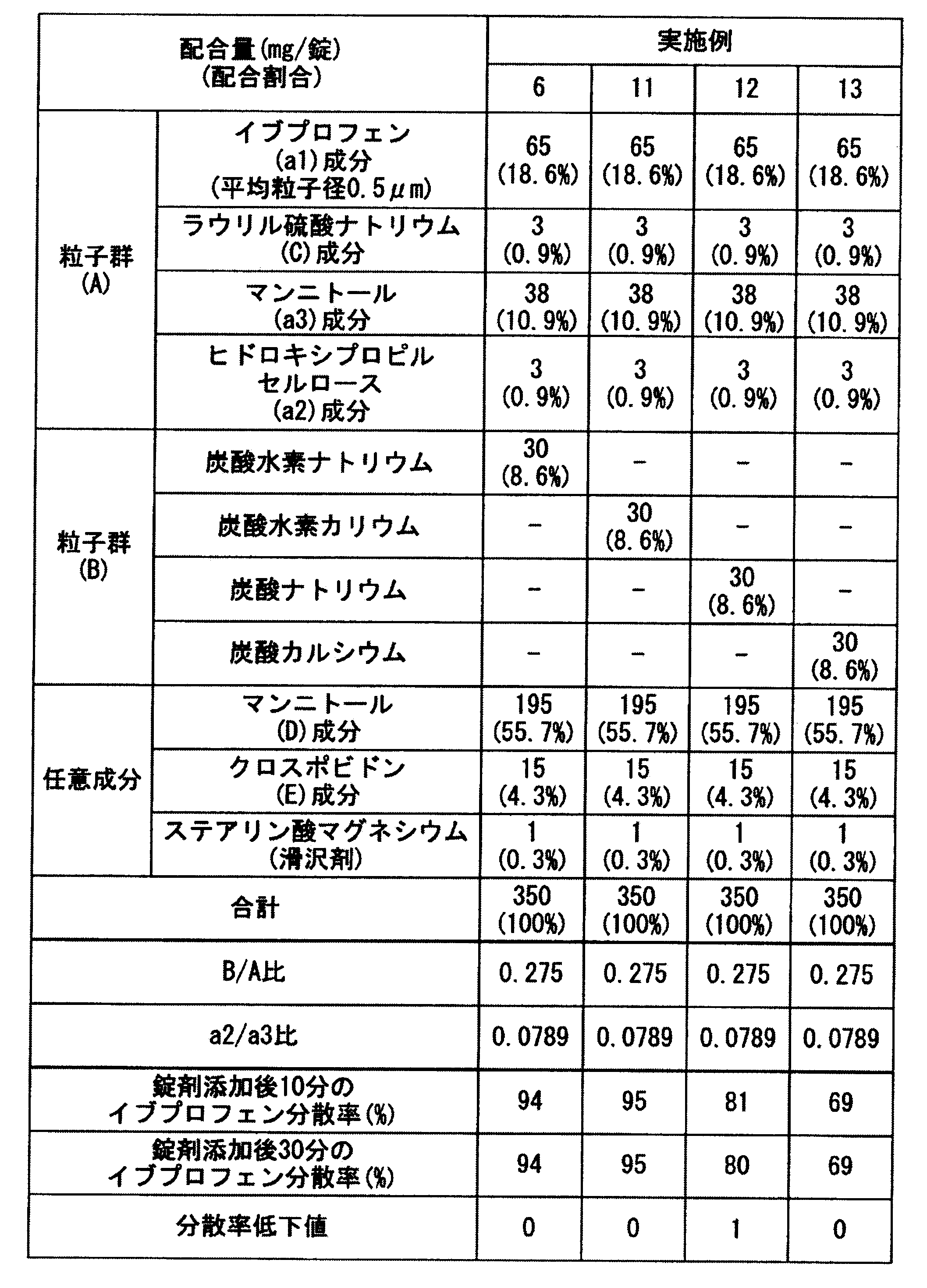 Figure JPOXMLDOC01-appb-T000002