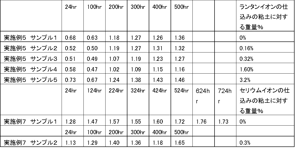 Figure JPOXMLDOC01-appb-T000010