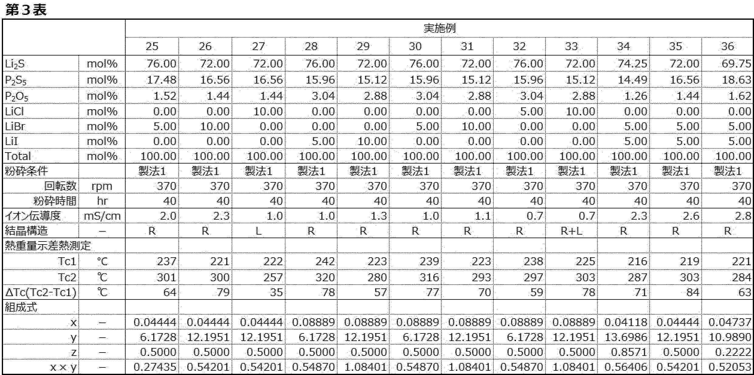 Figure JPOXMLDOC01-appb-T000003