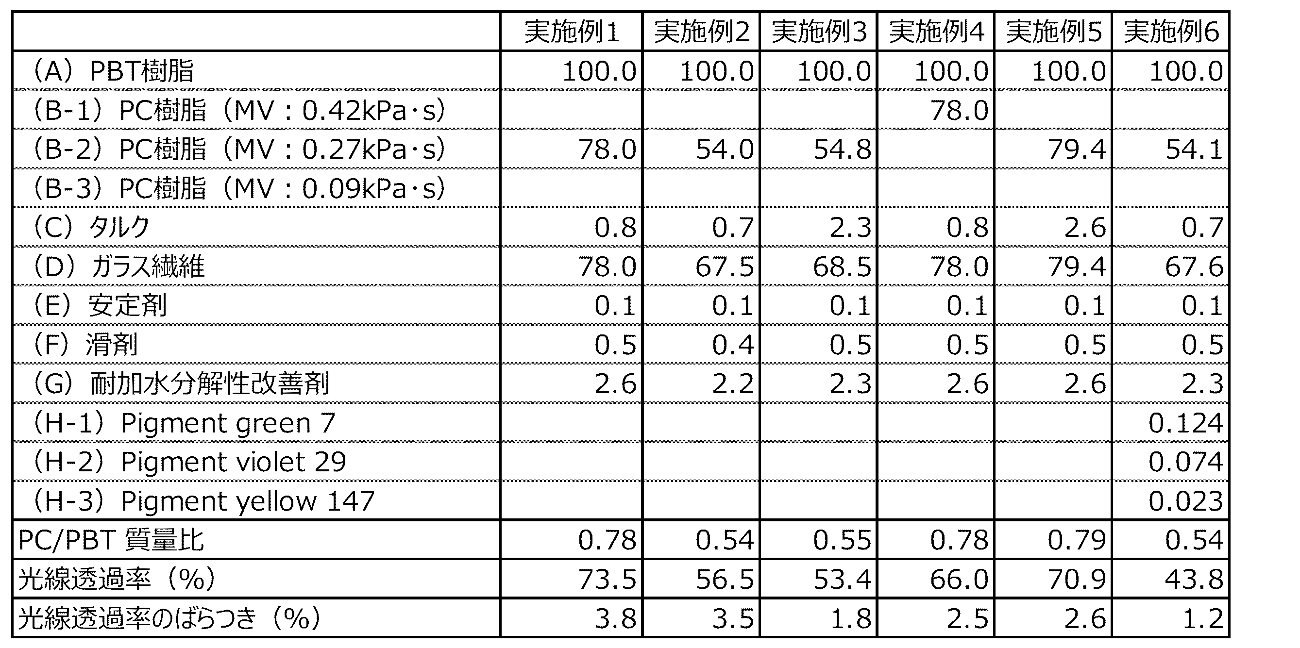 Figure JPOXMLDOC01-appb-T000001