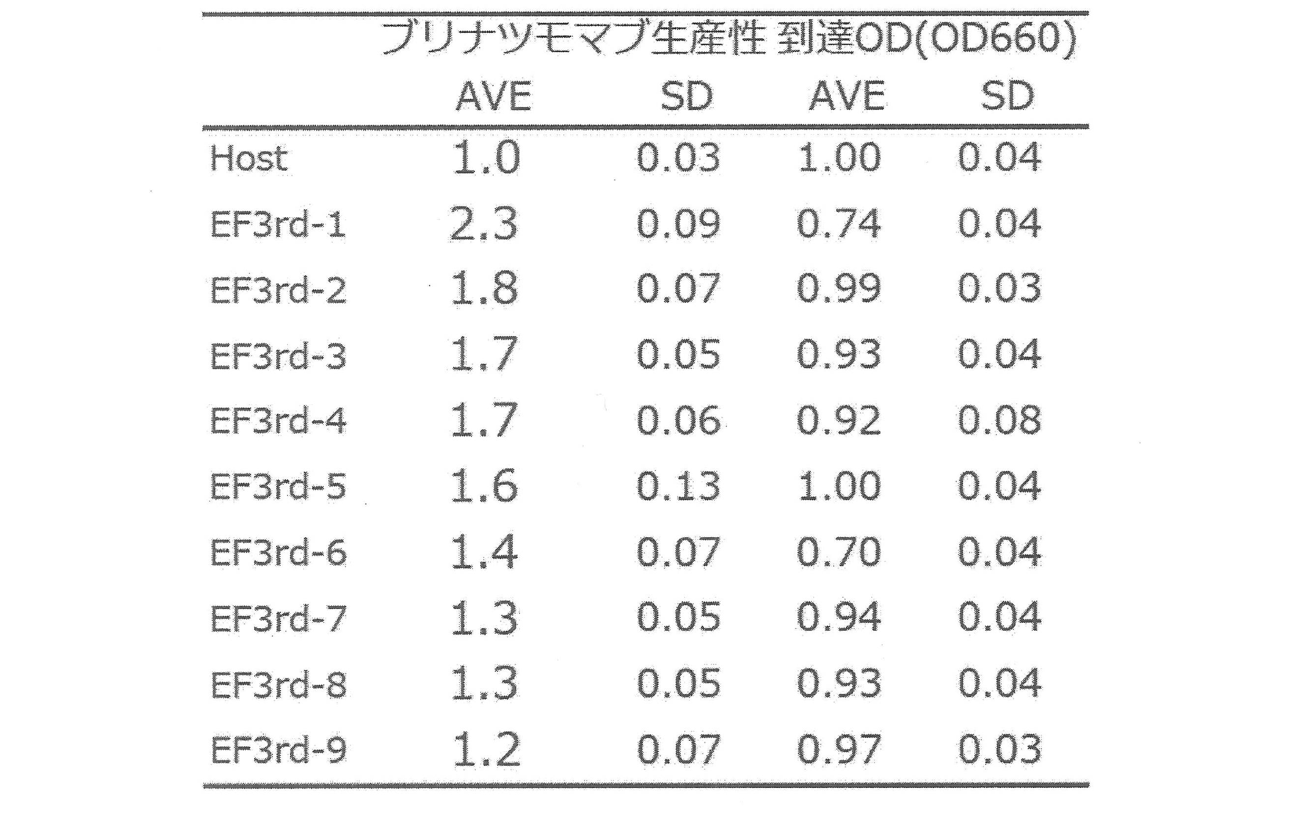 Figure JPOXMLDOC01-appb-T000003