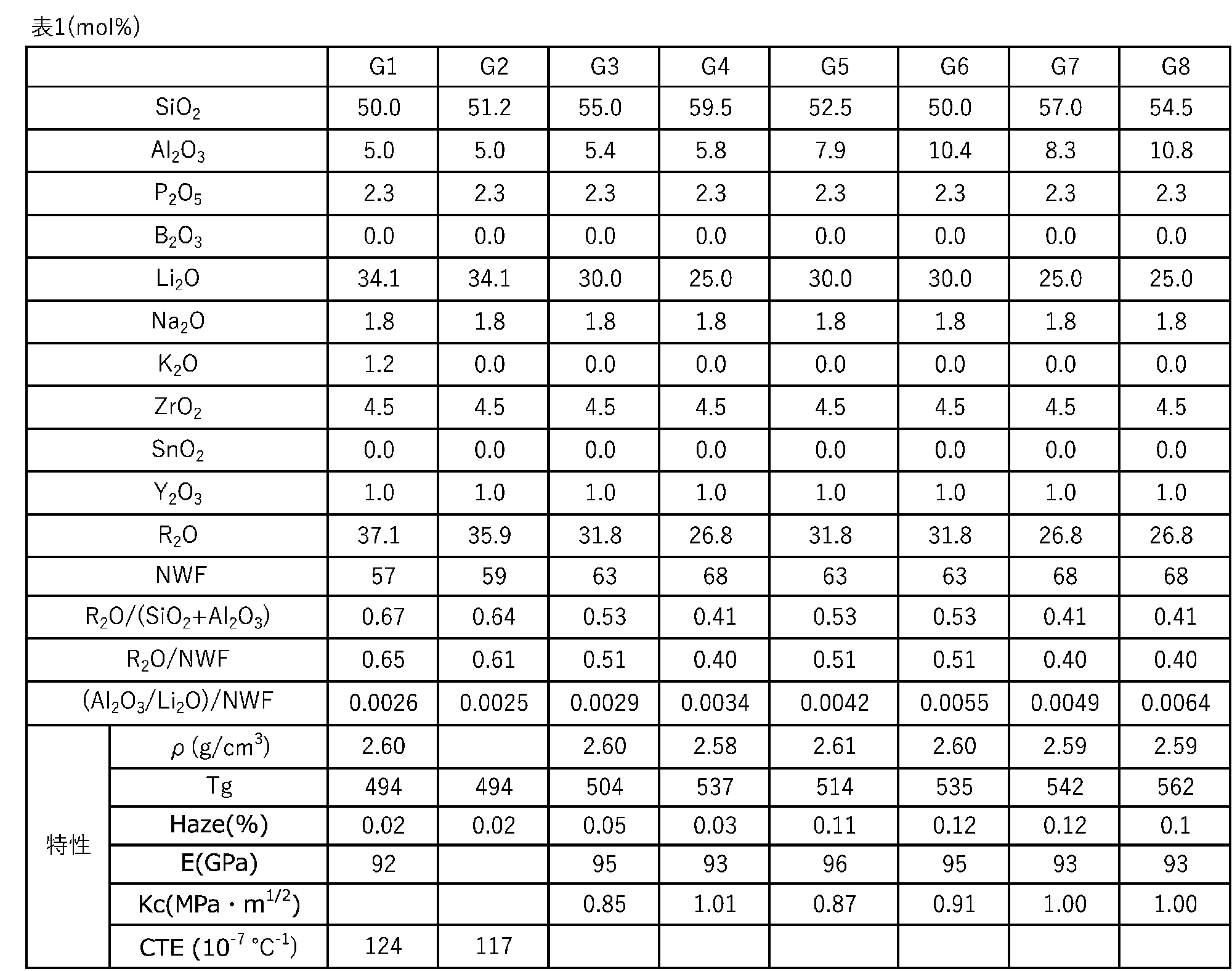 Figure JPOXMLDOC01-appb-T000002