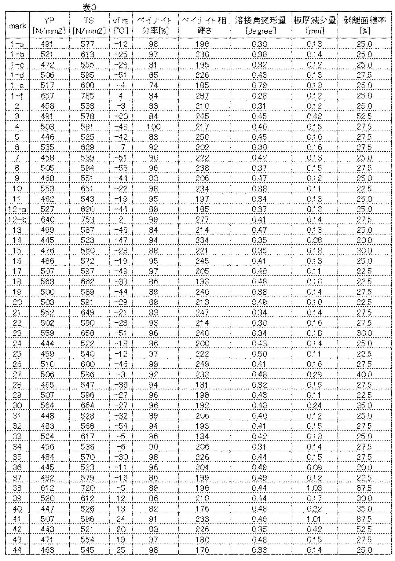 Figure JPOXMLDOC01-appb-T000003