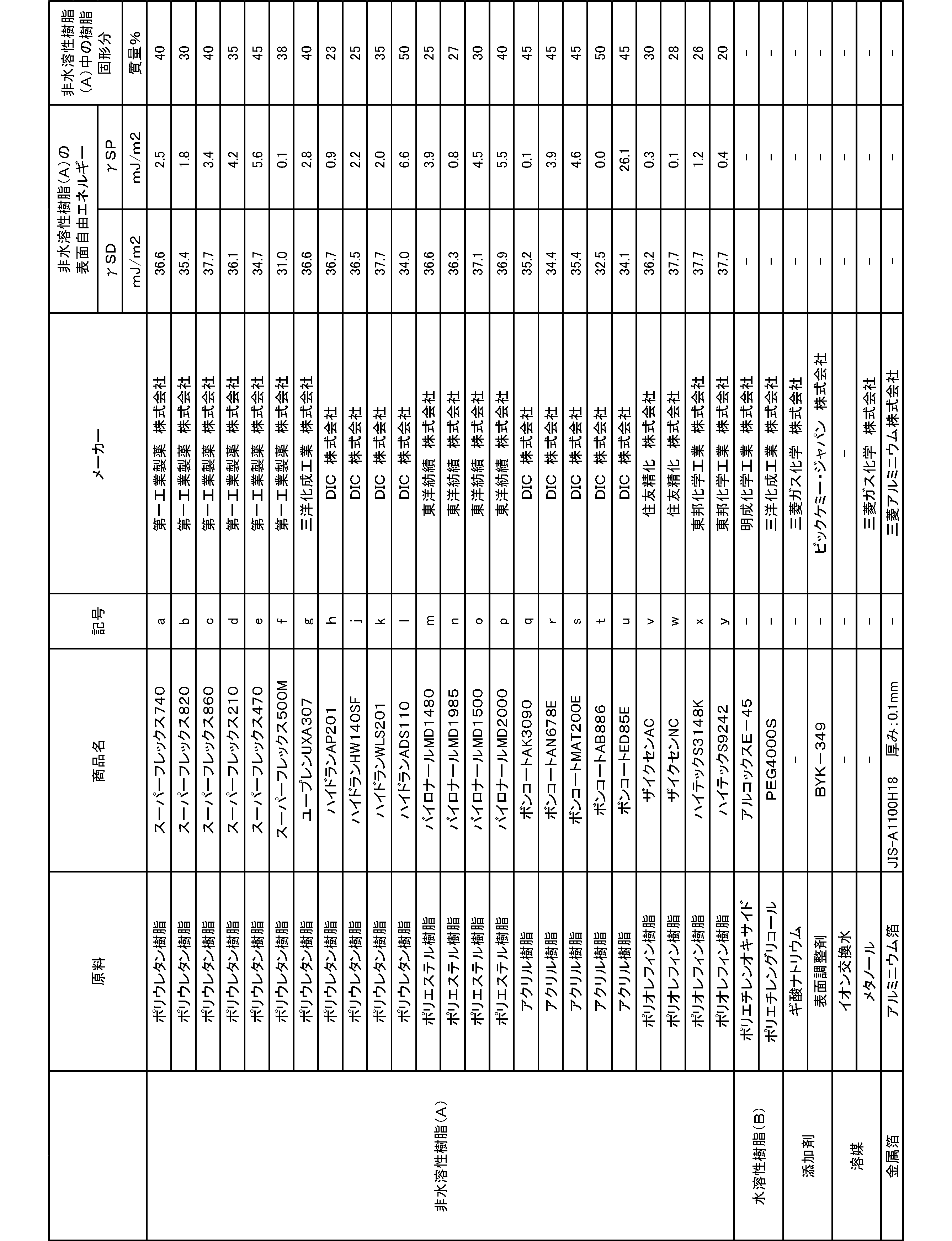 Figure JPOXMLDOC01-appb-T000002