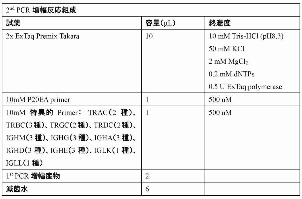Woa1 T Cell Receptor And B Cell Receptor Repertoire Analysis System And Use Of Same In Treatment And Diagnosis Google Patents